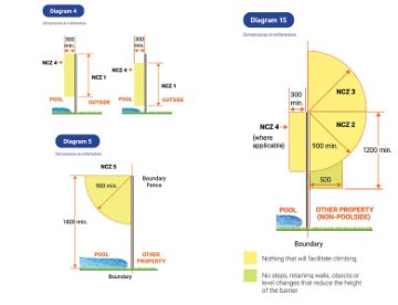 Diagram of boundary fences, above ground pools or spas